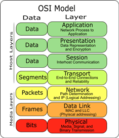 osi